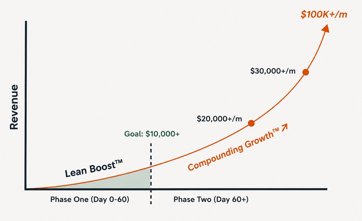 Lean Boost™ install (Day 0-60) into Compounding Growth™ (Day 60+) · 10K → 30K → 100K+ revenue curve